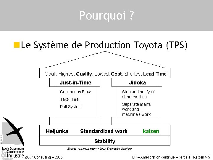 Pourquoi ? n Le Système de Production Toyota (TPS) Goal : Highest Quality, Lowest