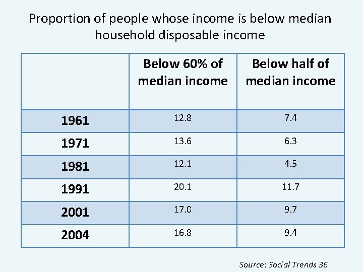 Proportion of people whose income is below median household disposable income Below 60% of