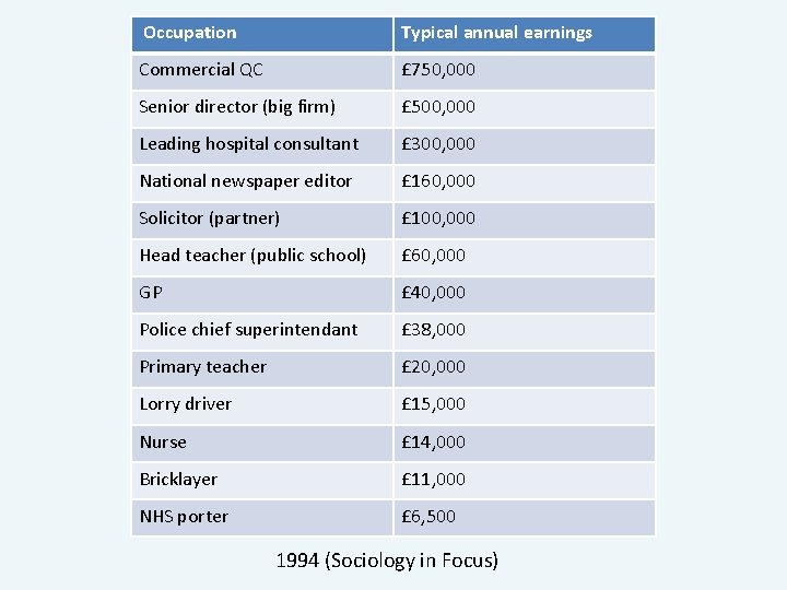 Occupation Typical annual earnings Commercial QC £ 750, 000 Senior director (big firm) £