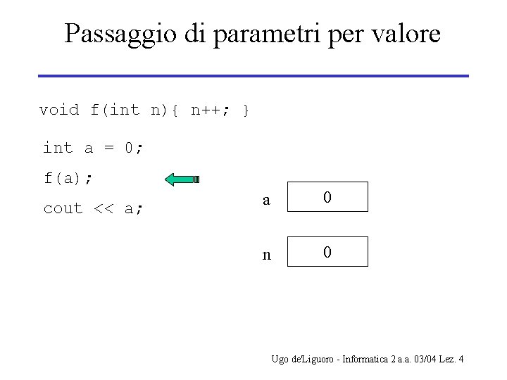 Passaggio di parametri per valore void f(int n){ n++; } int a = 0;