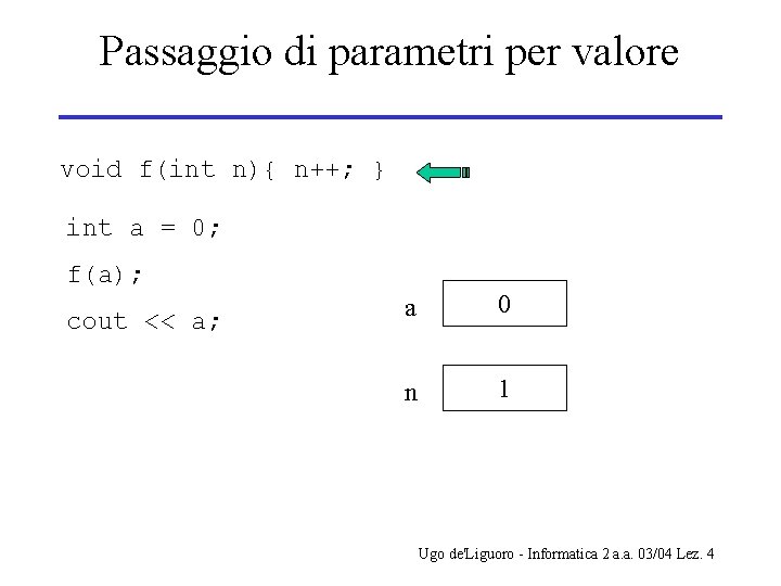 Passaggio di parametri per valore void f(int n){ n++; } int a = 0;