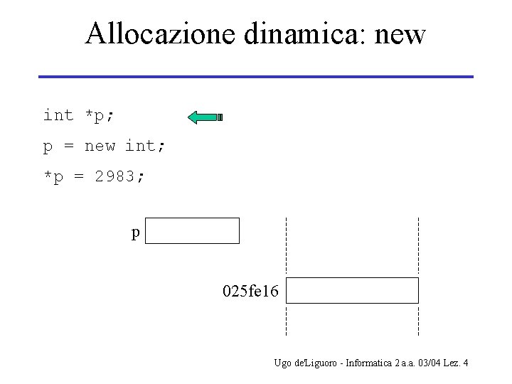 Allocazione dinamica: new int *p; p = new int; *p = 2983; p 025