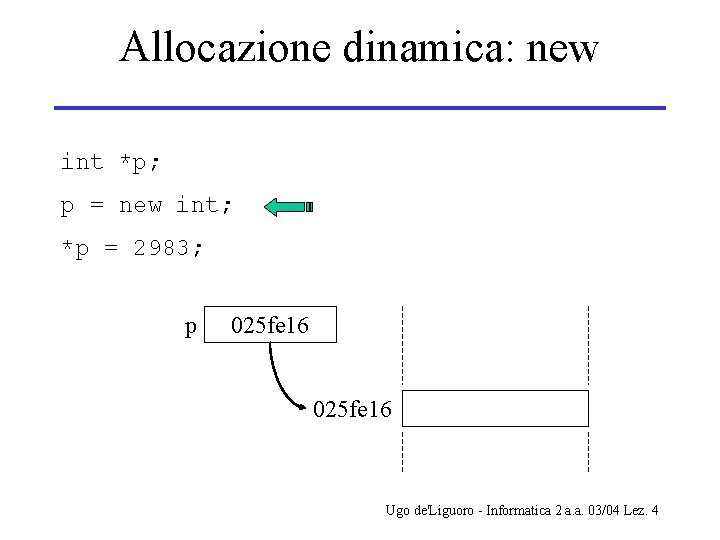 Allocazione dinamica: new int *p; p = new int; *p = 2983; p 025