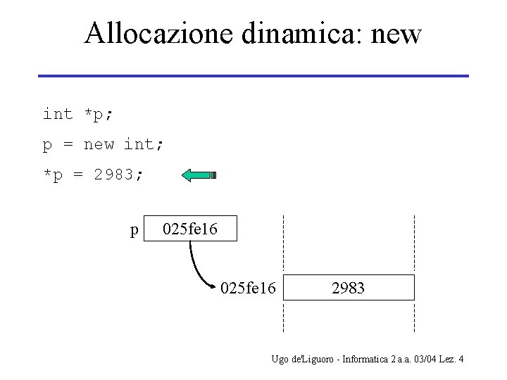 Allocazione dinamica: new int *p; p = new int; *p = 2983; p 025