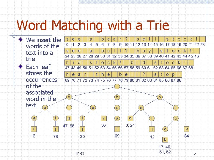 Word Matching with a Trie We insert the words of the text into a