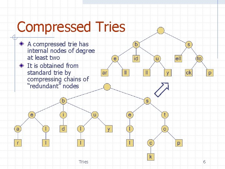 Compressed Tries A compressed trie has internal nodes of degree at least two It