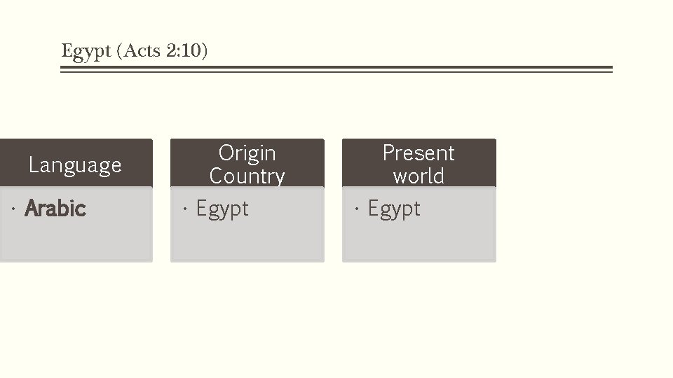 Egypt (Acts 2: 10) Language • Arabic Origin Country • Egypt Present world •
