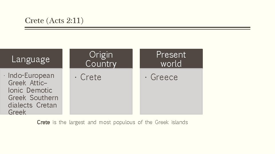 Crete (Acts 2: 11) Language • Indo-European Greek Attic– Ionic Demotic Greek Southern dialects