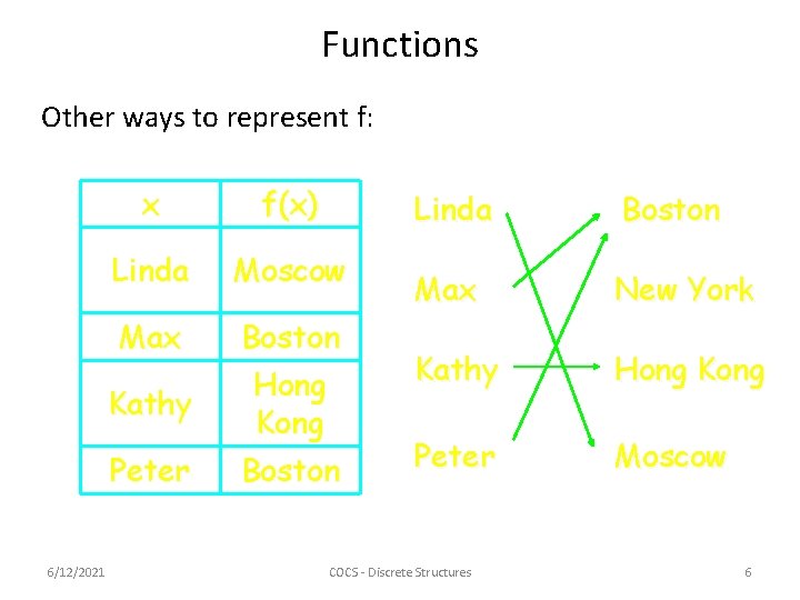 Functions Other ways to represent f: x f(x) Linda Moscow Max Boston Hong Kong