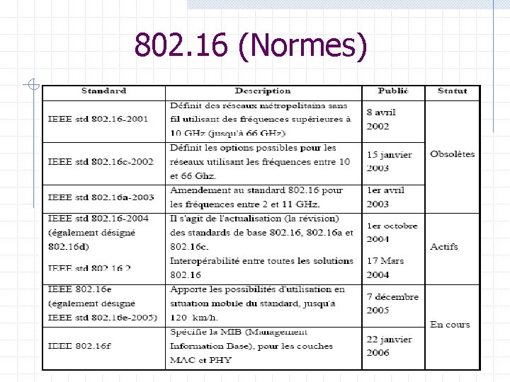 802. 16 (Normes) 