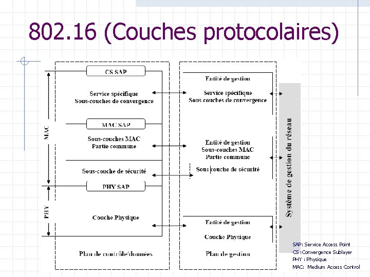 802. 16 (Couches protocolaires) SAP: Service Access Point CS : Convergence Sublayer PHY :