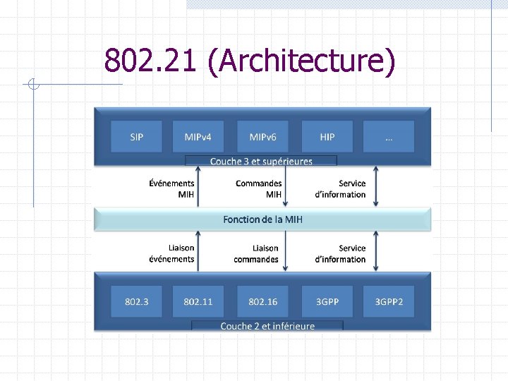 802. 21 (Architecture) 