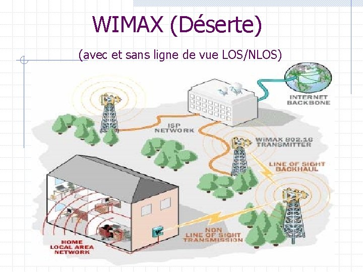 WIMAX (Déserte) (avec et sans ligne de vue LOS/NLOS) 
