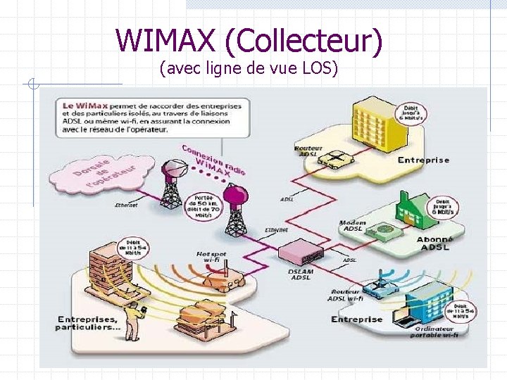 WIMAX (Collecteur) (avec ligne de vue LOS) 