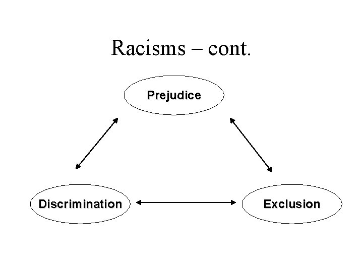 Racisms – cont. Prejudice Discrimination Exclusion 