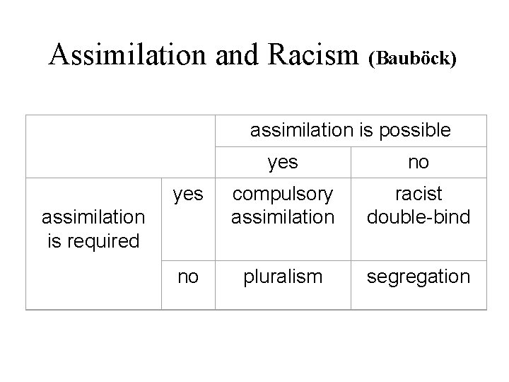 Assimilation and Racism (Bauböck) assimilation is possible yes no yes compulsory assimilation racist double-bind