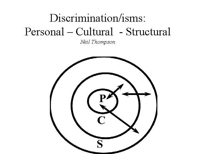 Discrimination/isms: Personal – Cultural - Structural Neil Thompson 