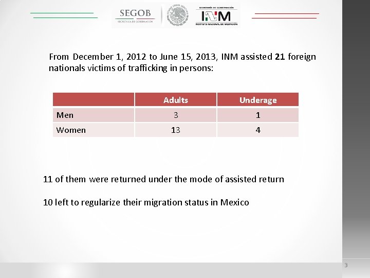 From December 1, 2012 to June 15, 2013, INM assisted 21 foreign nationals victims