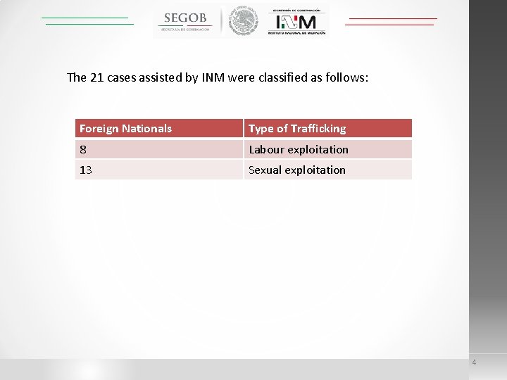 The 21 cases assisted by INM were classified as follows: Foreign Nationals Type of