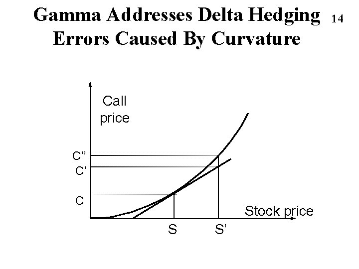 Gamma Addresses Delta Hedging Errors Caused By Curvature Call price C’’ C’ C Stock Gamma Addresses Delta Hedging Errors Caused By Curvature Call price C’’ C’ C Stock