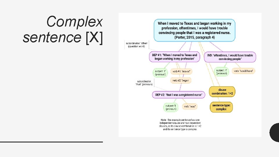 Complex sentence [X] 