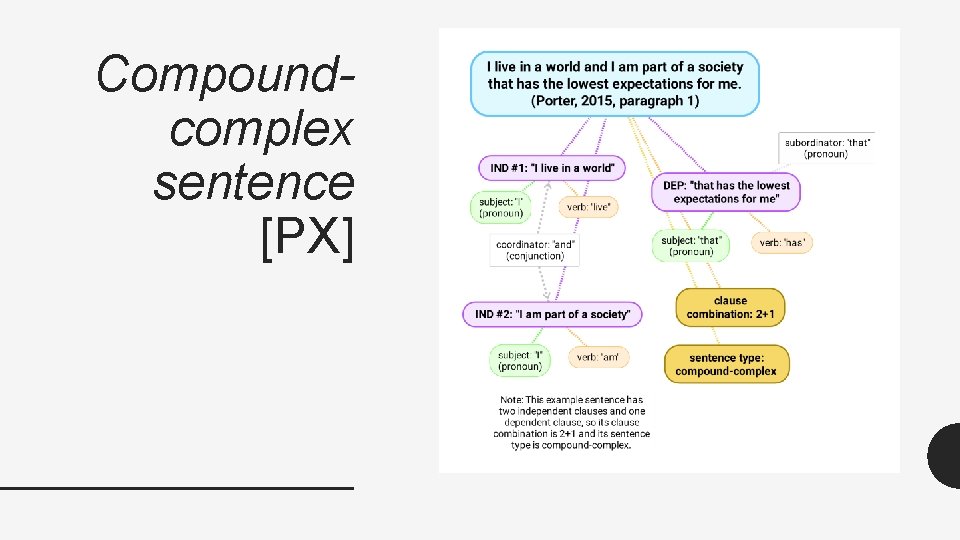 Compoundcomplex sentence [PX] 