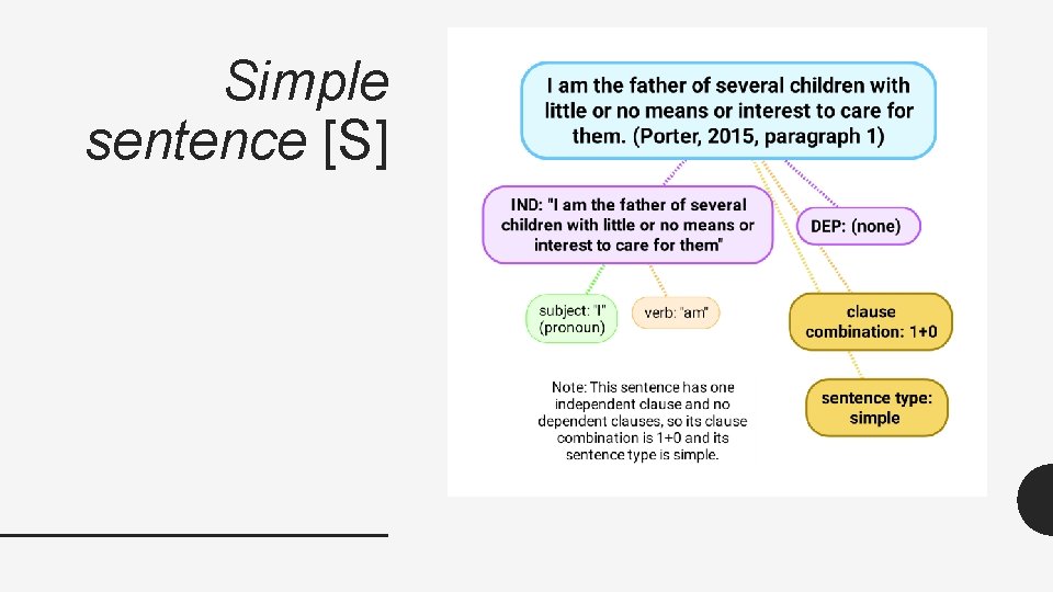 Simple sentence [S] 