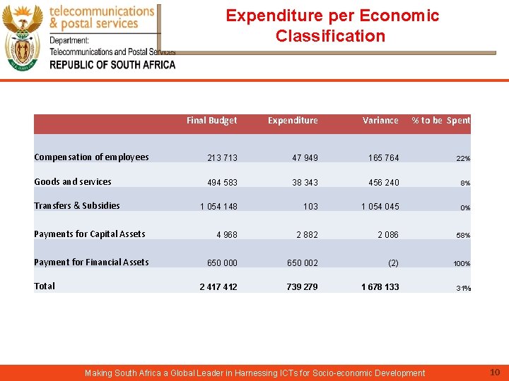 Expenditure per Economic Classification Final Budget Expenditure Variance % to be Spent Compensation of