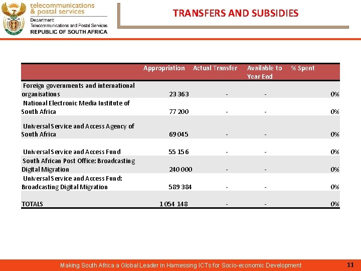 TRANSFERS AND SUBSIDIES Appropriation Foreign governments and international organisations National Electronic Media Institute of