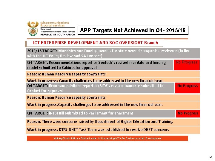 APP Targets Not Achieved in Q 4 - 2015/16 ICT ENTERPRISE DEVELOPMENT AND SOC