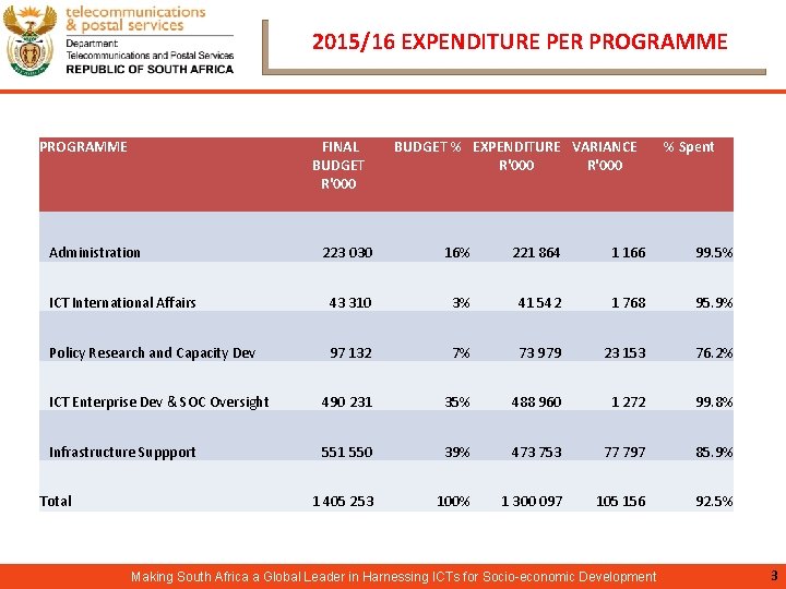 2015/16 EXPENDITURE PER PROGRAMME Administration FINAL BUDGET R'000 BUDGET % EXPENDITURE VARIANCE R'000 %
