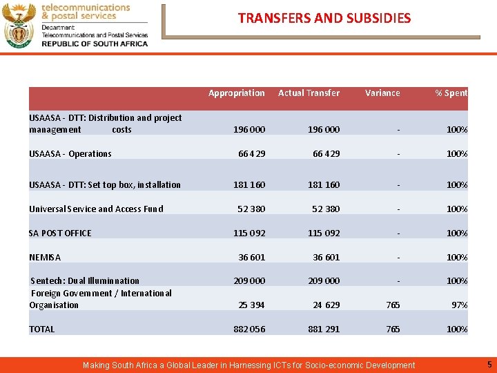 TRANSFERS AND SUBSIDIES Appropriation Actual Transfer Variance % Spent 196 000 - 100% 66