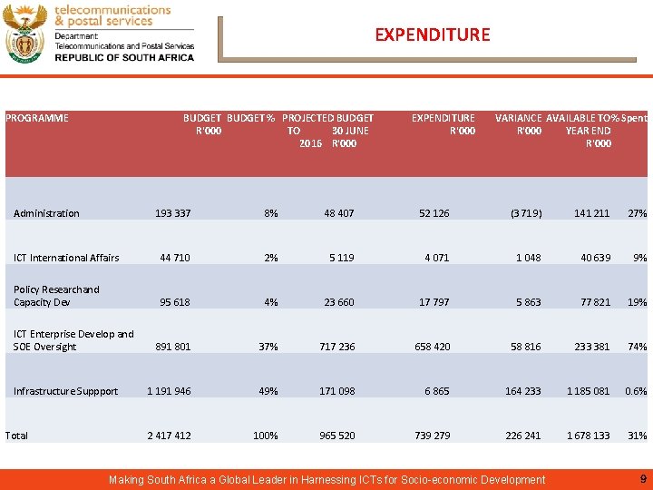 EXPENDITURE PROGRAMME BUDGET % PROJECTED BUDGET R'000 TO 30 JUNE 2016 R'000 Administration EXPENDITURE EXPENDITURE PROGRAMME BUDGET % PROJECTED BUDGET R'000 TO 30 JUNE 2016 R'000 Administration EXPENDITURE