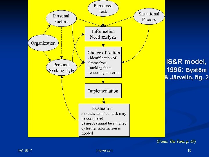 IS&R model, 1995: Bystöm & Järvelin, fig. 2 (From: The Turn, p. 69) IVA