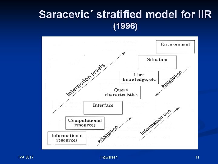 Saracevic´ stratified model for IIR (1996) IVA 2017 Ingwersen 11 