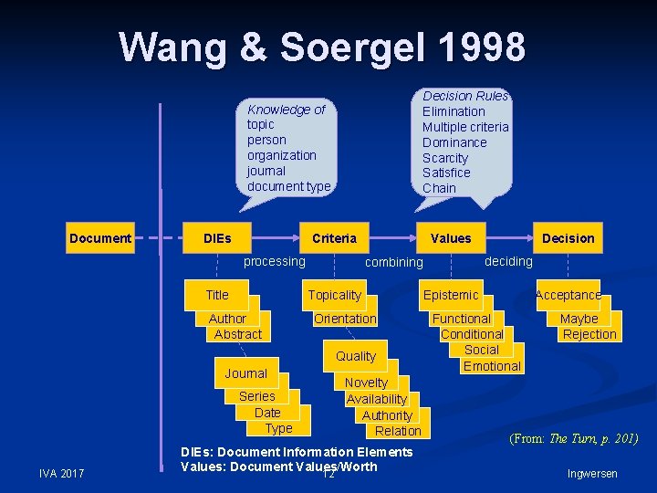 Wang & Soergel 1998 Decision Rules Elimination Multiple criteria Dominance Scarcity Satisfice Chain Knowledge