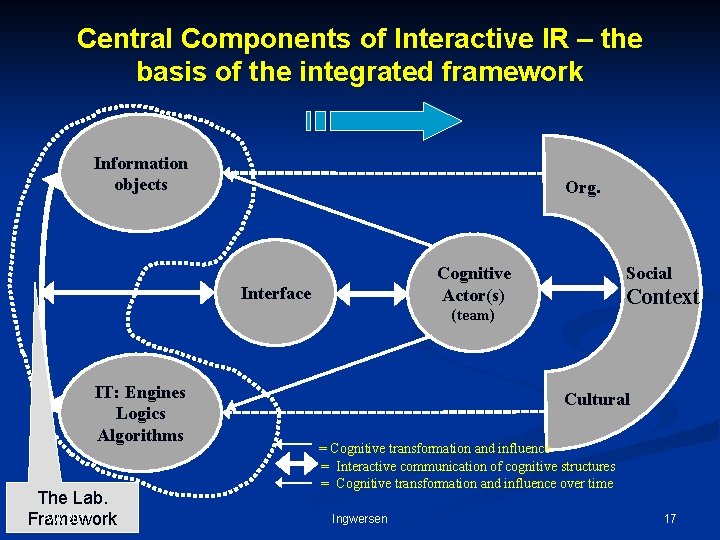 Central Components of Interactive IR – the basis of the integrated framework Information objects