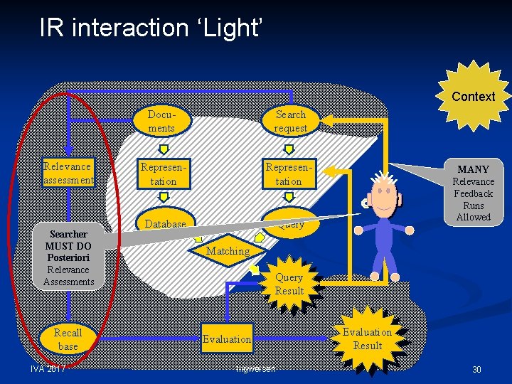 IR interaction ‘Light’ Context Relevance assessment Searcher MUST DO Posteriori Relevance Assessments Recall base