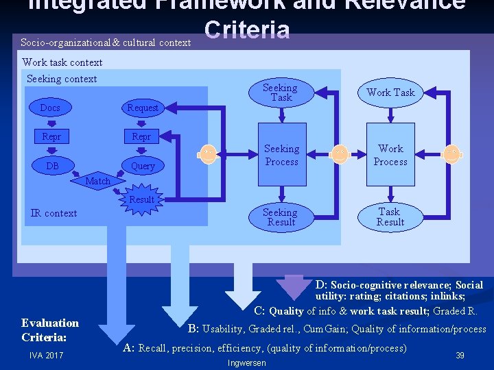 Integrated Framework and Relevance Criteria Socio-organizational& cultural context Work task context Seeking context Docs