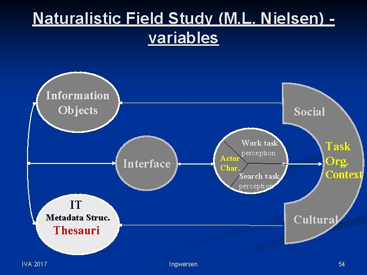 Naturalistic Field Study (M. L. Nielsen) variables Information Objects Social Interface Work task perception