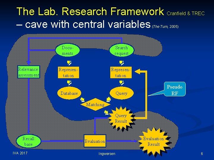 The Lab. Research Framework Cranfield & TREC – cave with central variables (The Turn,