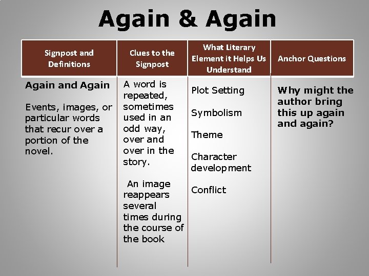 Again & Again Signpost and Definitions Again and Again Events, images, or particular words