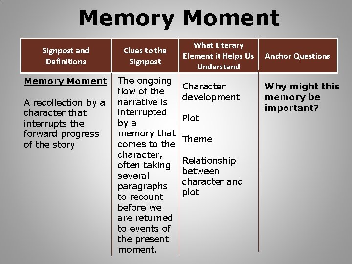 Memory Moment Signpost and Definitions Clues to the Signpost Memory Moment The ongoing flow