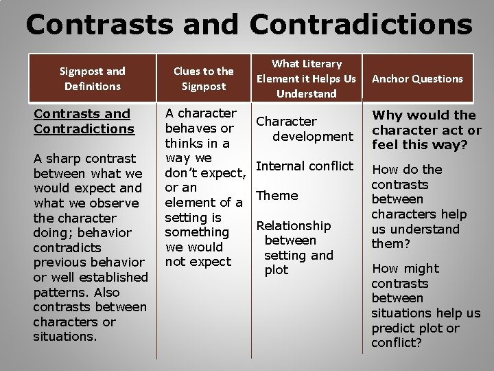 Contrasts and Contradictions Signpost and Definitions Contrasts and Contradictions A sharp contrast between what