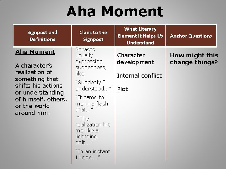 Aha Moment Signpost and Definitions Aha Moment A character’s realization of something that shifts