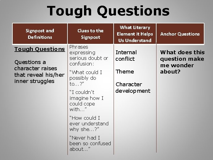 Tough Questions Signpost and Definitions Clues to the Signpost Tough Questions Phrases expressing serious