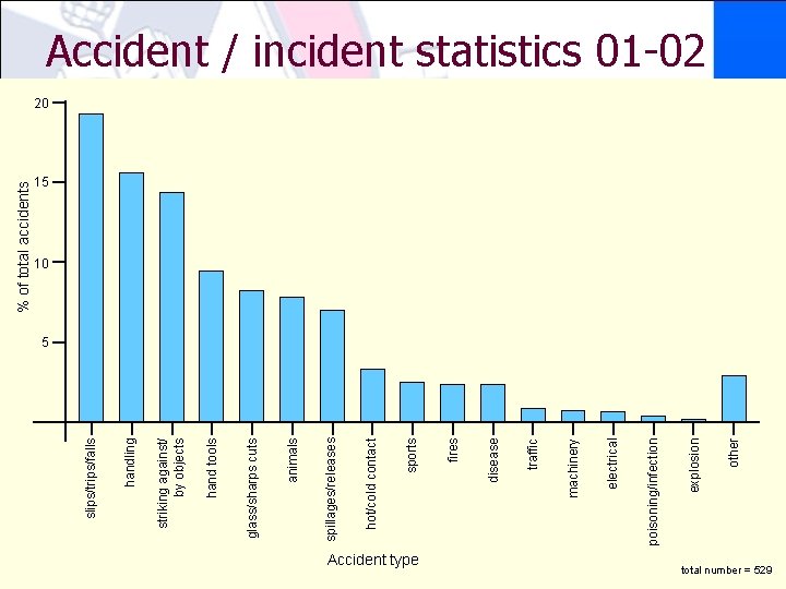 Accident type other explosion poisoning/infection electrical machinery traffic disease fires sports hot/cold contact spillages/releases