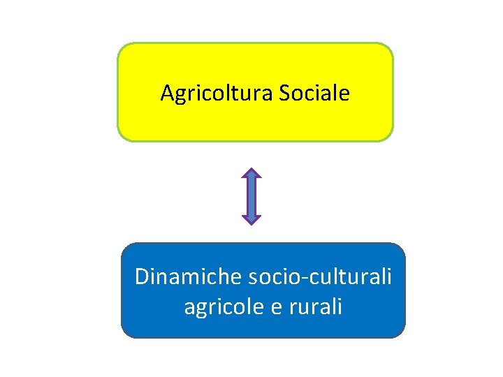 Agricoltura Sociale Dinamiche socio-culturali agricole e rurali 