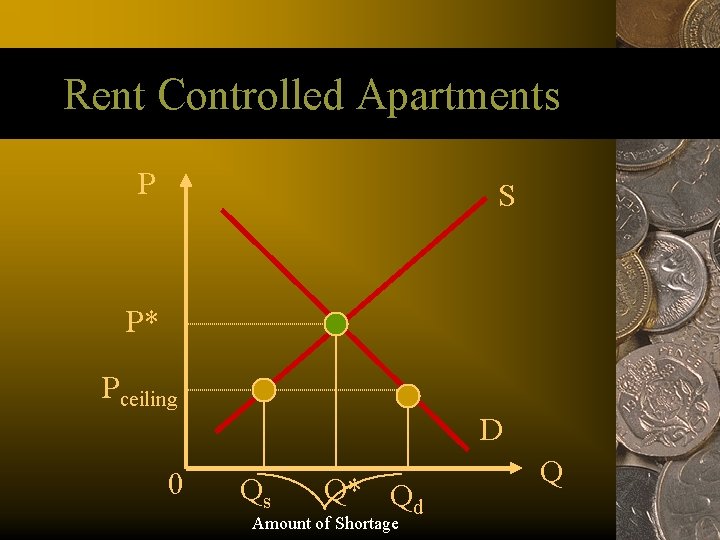 Rent Controlled Apartments P S P* Pceiling D 0 Qs Q* Qd Amount of