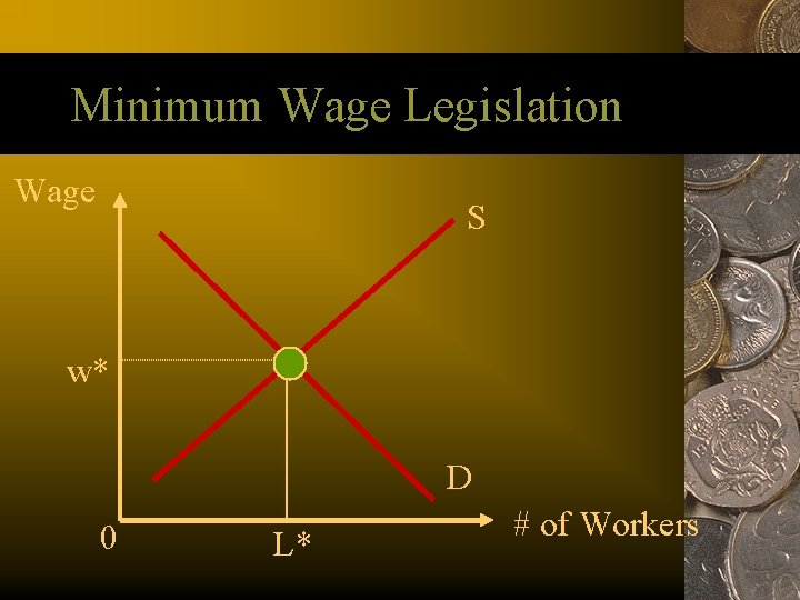 Minimum Wage Legislation Wage S w* D 0 L* # of Workers 